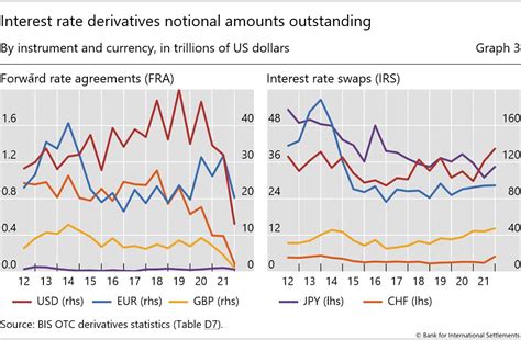 Otc Derivatives Statistics At End December 2021