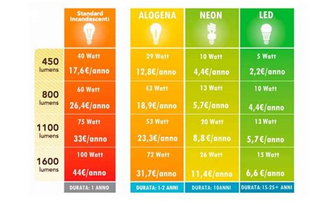 Watt E Lumen Per Capire Meglio L Illuminazione La Casa In Ordine