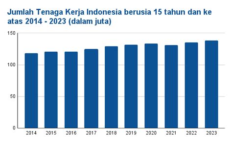 Kondisi Ketenagakerjaan Di Indonesia Pasar Tenaga Kerja Angkatan