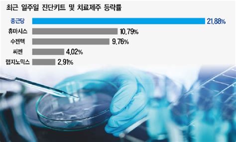 코로나19 재유행 우려에 진단키트ㆍ치료제株 부각