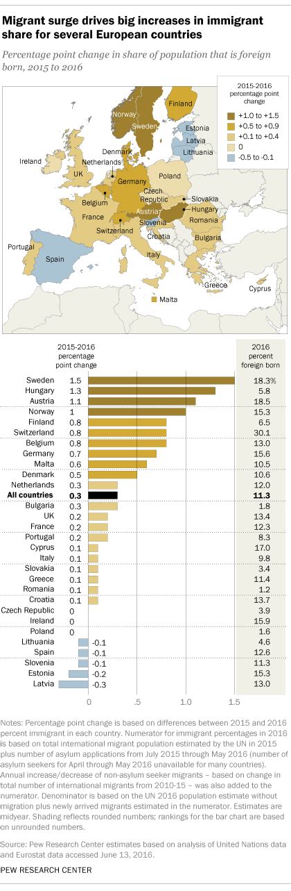 Immigrant Share Of Population Jumps In Some European Countries Pew