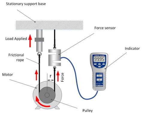 Dynamometer For Torque And Rpm Measurement On An Electric Motor