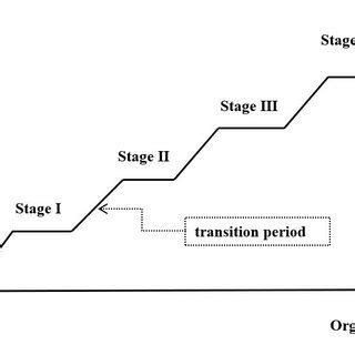 Growth Management Model As it can be seen from Fig. 1, the Growth ...