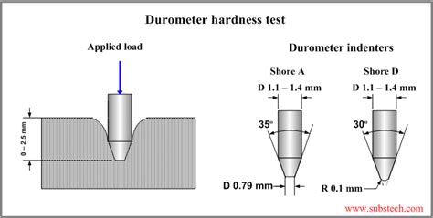 Shore Durometer Hardness Test Substech