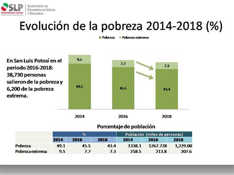 Disminuye La Pobreza En Slp Coneval — Amanecer Huasteco