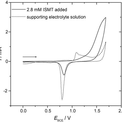 Cyclic Voltammograms Of A Gold Sheet Electrode In A Solution Of 01 M Download Scientific