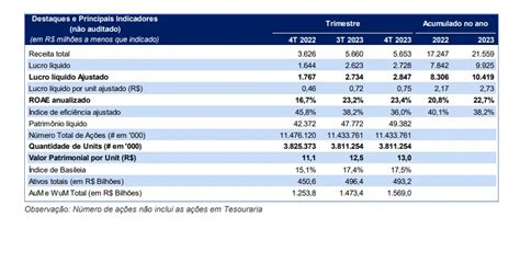 Btg Reporta Lucro Ajustado De R Bi Em Capitalist