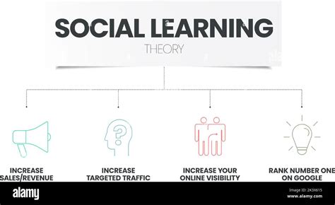 L infographie de la théorie de l apprentissage social avec vecteur d