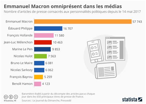 Graphique Emmanuel Macron omniprésent dans les médias Statista