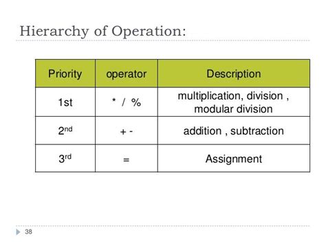 Operators In C Programming