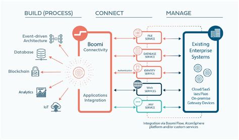 Vuono Group Becomes A Boomi Integration Partner Strengthens The Ipaas Capabilities In The