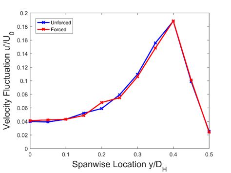 Forced and unforced spanwise distributions of velocity fluctuation at í