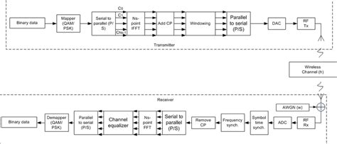 The Block Diagram Of Ofdm Transmission Systems Synch Synchronization