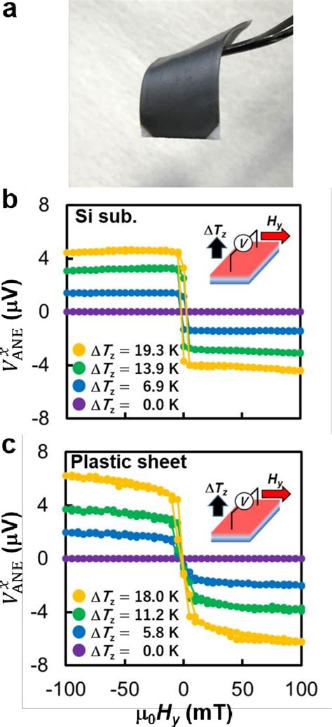 PDF Large Anomalous Nernst Effect In Non Crystalline Gd Fe