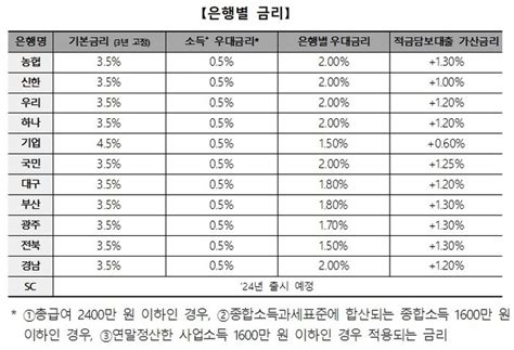 6는 그림의 떡출시 앞둔 청년도약계좌 우대금리 조건 논란