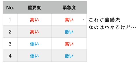 仕事の優先順位のつけ方｜重要度と緊急度に加えたい判断基準2つ