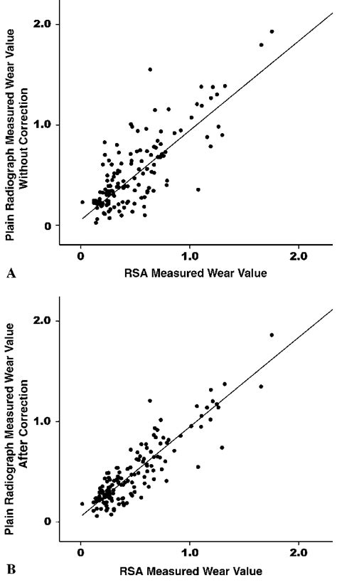 A B A The True Wear Values Are Plotted Against The Wear Values As Download Scientific Diagram