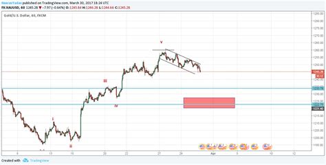 Gold Moving As Expected Elliott Wave Analysis Th March Onwards