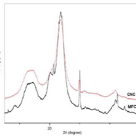 X Ray Diffraction Spectra Of Cnc25 And Mfc Download Scientific Diagram