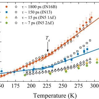 Comparison Between Experimental Msds Closed Symbols Obtained By