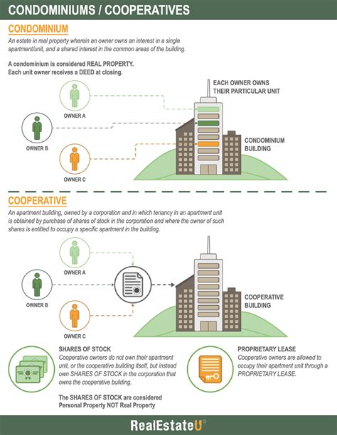 Condominium and Cooperative Ownership Infographic - UNIV 104-B75 - Studocu
