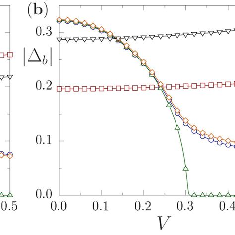 Superconducting Order Parameters As A Function Of Hybridization V For