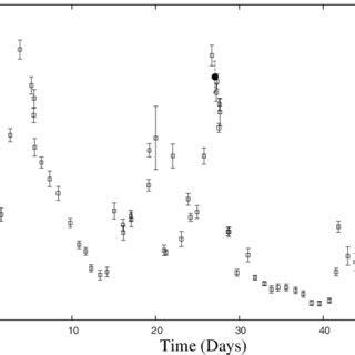 Top Pca S Bin Light Curve In The Kev Band The Boxes Show The