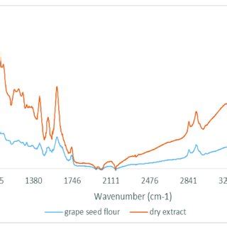 Ftir Spectra For Walnut Flour And Its Dry Extract In The Region Between