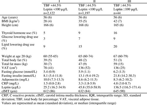 Table 4 From Sex Differences In Body Fat Distribution Are Related To