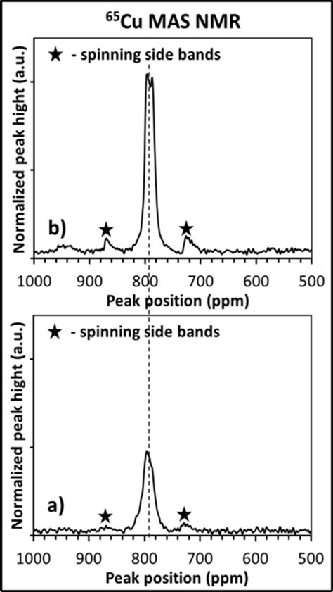 Mass Normalized Solid State Cu Left And Sn Right Mas Nmr