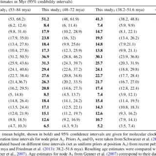 Age Estimates And Confidence Intervals Resulting From Different