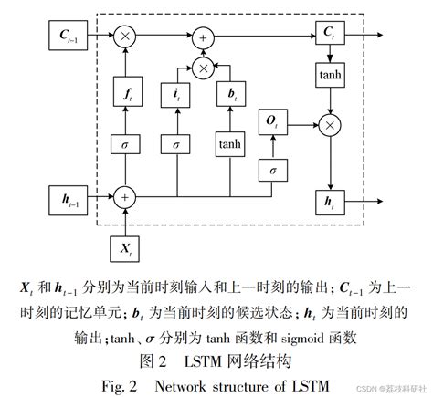 基于遗传算法优化tcn Lstm开发预测研究（python代码实现） Csdn博客