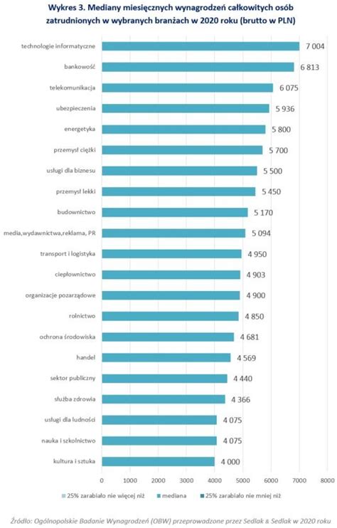 Jak Kształtowały Się Zarobki W Polsce W 2020 R Podsumowanie Badania