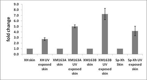 Characterization Of Telomeres And Telomerase Expression In Xiphophorus