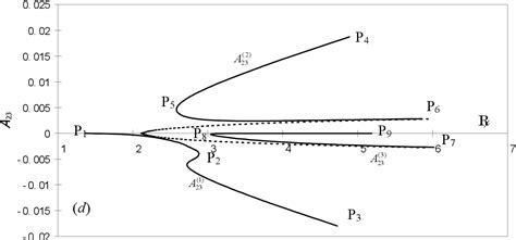 PDF The Incremental Harmonic Balance Method For Nonlinear Vibration