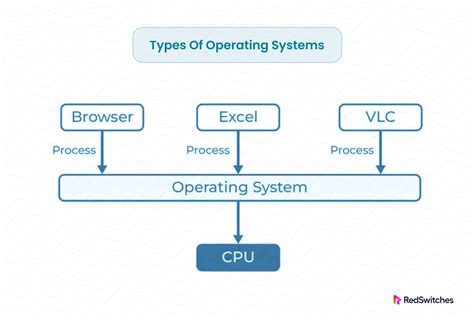 Types Of Operating System With Examples Pdf Printable Templates Free