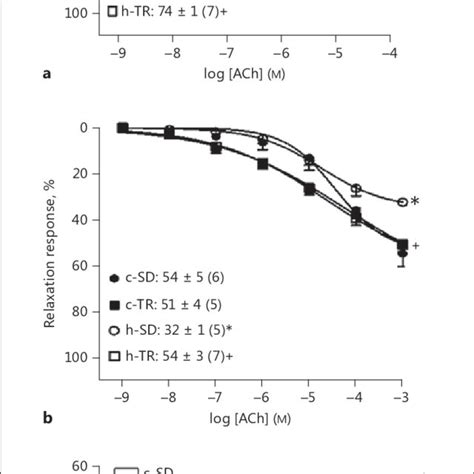 A B Concentration Response Curves To Acetylcholine Ach In The