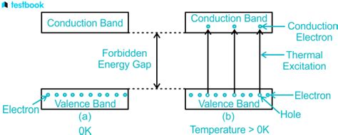 Intrinsic Semiconductor: its Concept, Characteristics and Uses.