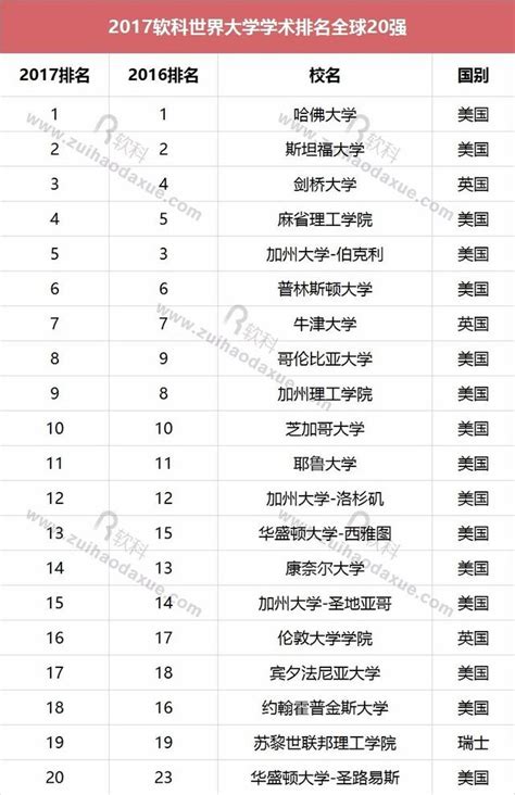 2017世界大學學術排名發佈：清華北大進百強，45高校上榜！ 每日頭條