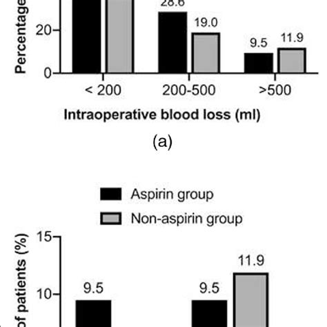 Bleeding Events Associated With The Aspirin Group And Nonaspirin Group