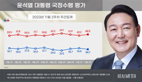 尹대통령 지지율 34 7 3주 만에 하락 리얼미터 서울경제