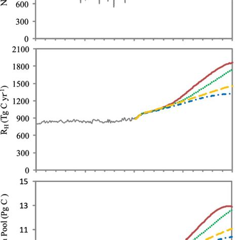 Annual C Fluxes And Pool Sizes From To In The Mongolian