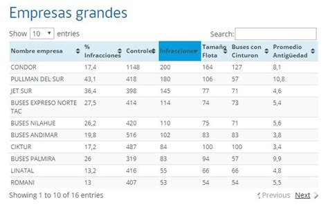 Revísalo antes de viajar El ranking de las infracciones a empresas de