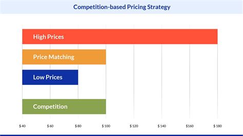 Competitive Pricing Strategy Everything You Need To Know