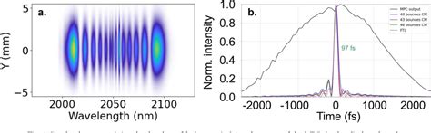 Figure 1 From High Energy Pulse Compression In A Multi Pass Cell At 2μm Semantic Scholar