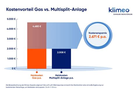 Heizkosten Sparen Mit Luft Luft W Rmepumpen Cci Dialog Gmbh