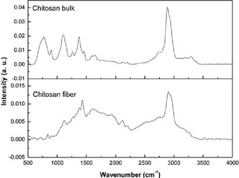 Raman Spectra Of The Chitosan Bulk And Electrospun Nanofibers