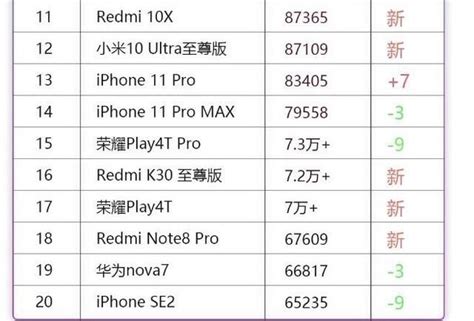 八月京東手機銷量top10：蘋果榜首，華為三款，小米表現驚人 Pcnow