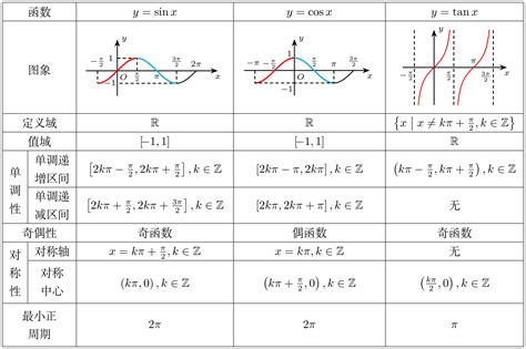 三角函数的图象性质 Latex 工作室