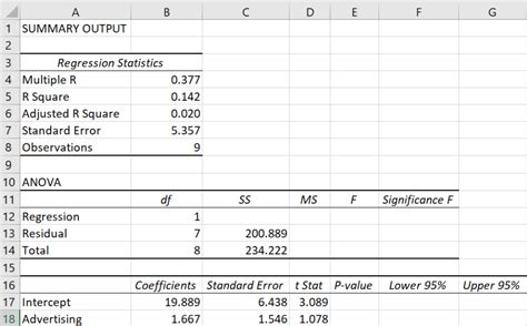 Solved Data On Advertising Expenditures And Revenue In Chegg